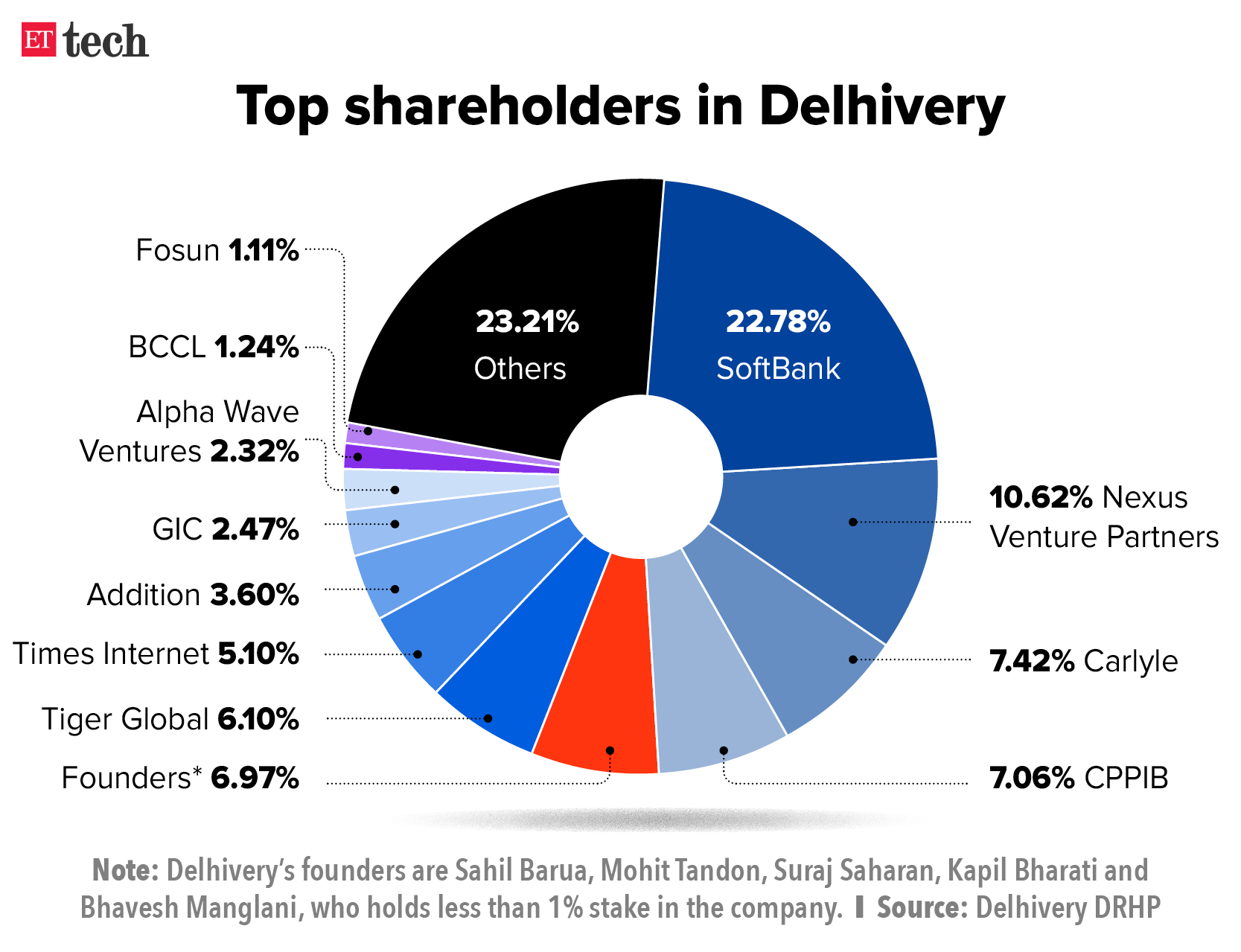 Top shareholders in Delhivery